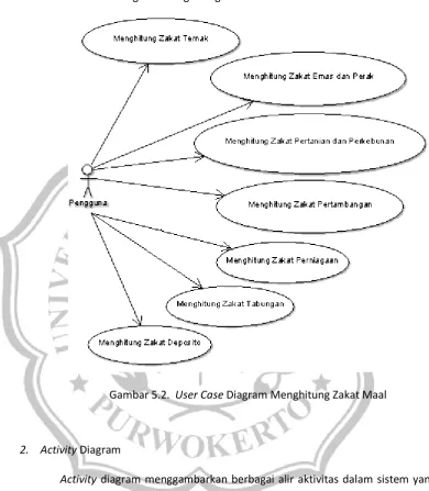 Gambar 5.2.  User Case Diagram Menghitung Zakat Maal 