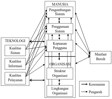 Gambar 2.1  Model Fit HOT (Human-Organization-Technology) (Yusof, et al. 2013) 