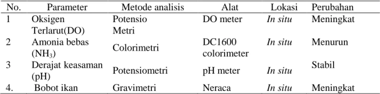 Tabel 1. Parameter yang dianalisis, metode dan alat yang digunakan serta perubahan yang diharapkan  Table 1