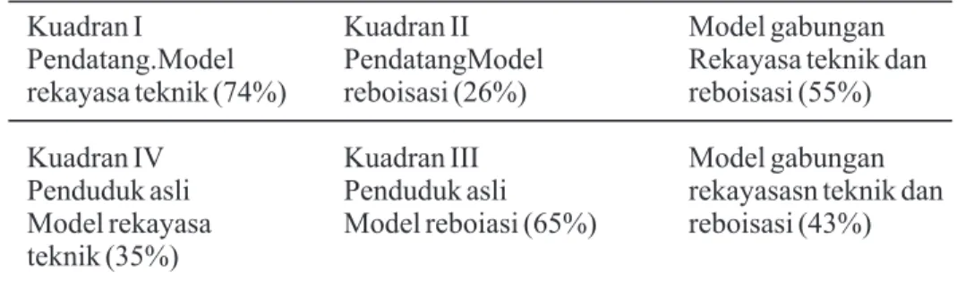Tabel 2.  Model antisipasi penduduk asli dan pendatang 