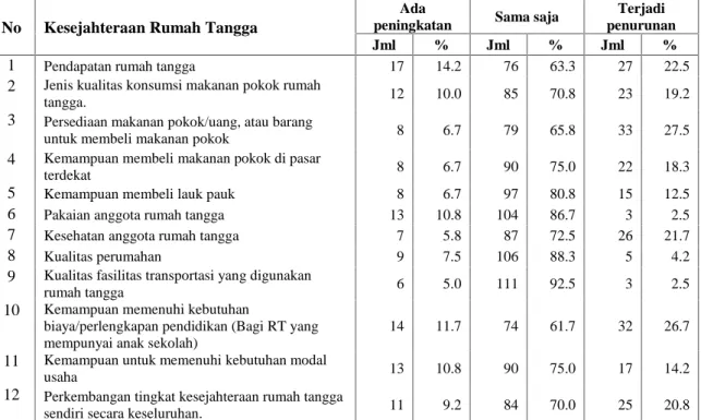 Tabel  4.  Penilaian  kepada  tingkat  kesejahteraan  setelah  menerima  program  penanggulangan kemiskinan