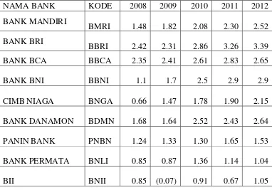 Tabel V.4  Rasio ROA bank-bank dengan assets dan market share terbesar 