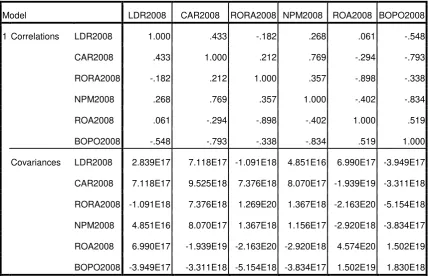 Tabel V.12 Coefficient Correlations tahun 2008 
