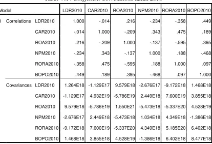Tabel V.14 Coefficient Correlations tahun 2010 