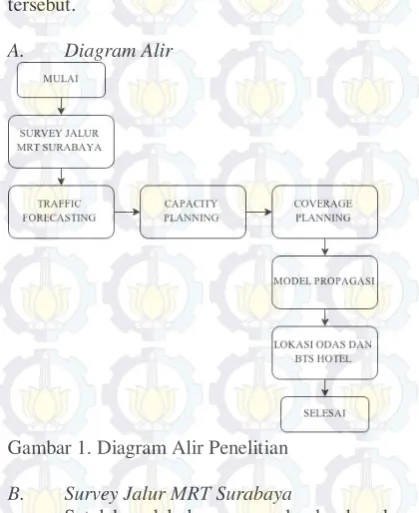 Gambar 1. Diagram Alir Penelitian 