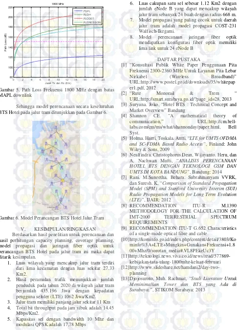 Gambar 5. Path Loss Frekuensi 1800 MHz dengan batas 