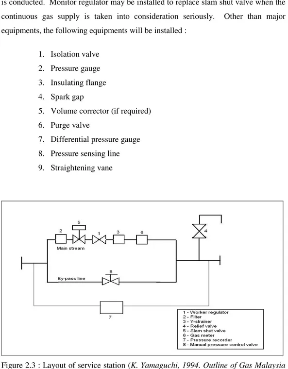 Figure 2.3 : Layout of service station (K. Yamaguchi, 1994. Outline of Gas Malaysia  Natural  Gas  Supply  System