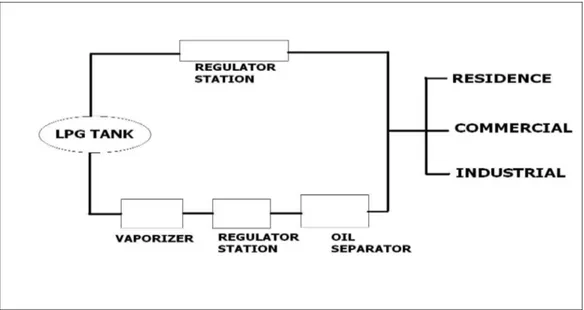 Figure 2.4 : Layout of LPG distribution outline (Ir. Chong Kim Tham, 2005. Safety   Aspect of Natural Gas Distribution System
