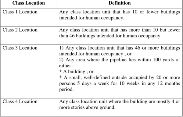 Table 2.3 : Class location definitions in constructing of gas pipeline  [1] 