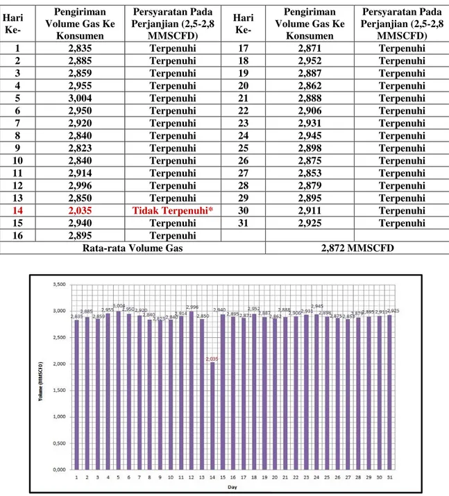 Tabel 4. Data Penjualan Gas Bulan Pertama (Dokumen PT Pertamina EP Asset 1 Field Jambi, 2014) 