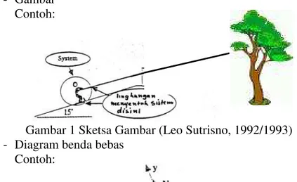 Gambar 1 Sketsa Gambar (Leo Sutrisno, 1992/1993)  -   Diagram benda bebas 