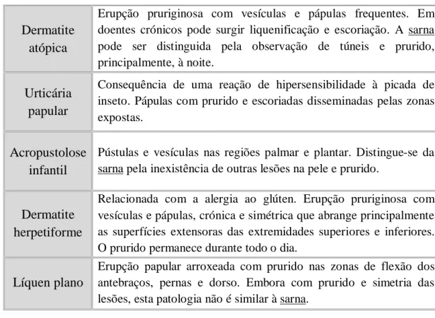 Tabela I: Diagnóstico Clínico Diferencial da Sarna Humana. 