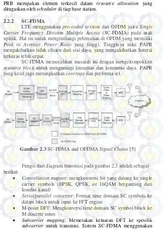 Gambar 2.3 SC-FDMA and OFDMA Signal Chains [5] 