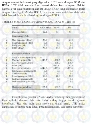 Tabel 2.6 Model Uplink Link Budget (GSM, HSPA & LTE) [5] 