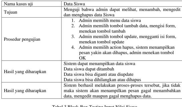 Tabel 3 Black-Box Testing Input Nilai Siswa  Nama kasus uji  Nilai Siswa 