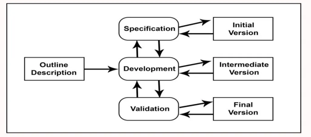 Gambar 1  Diagram Proses Incremental Development 