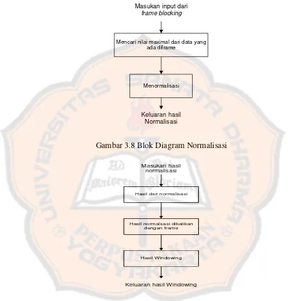 Gambar 3.8 Blok Diagram Normalisasi 