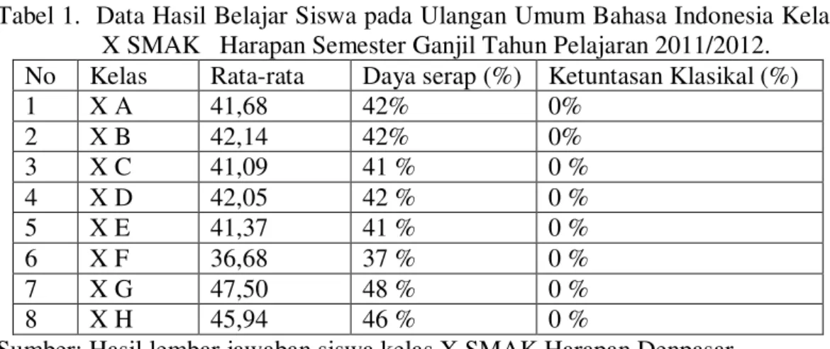 Tabel 1.  Data Hasil Belajar Siswa pada Ulangan Umum Bahasa Indonesia Kelas      X SMAK   Harapan Semester Ganjil Tahun Pelajaran 2011/2012