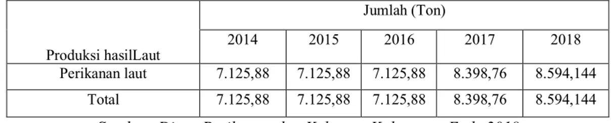 Tabel 1.1 Produksi Hasil Laut Di Kabupaten ENDE Tahun 2014-20118 