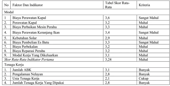 Tabel 4. Rekapitulasi Skor Total Rata-Rata Tiap Indikator 