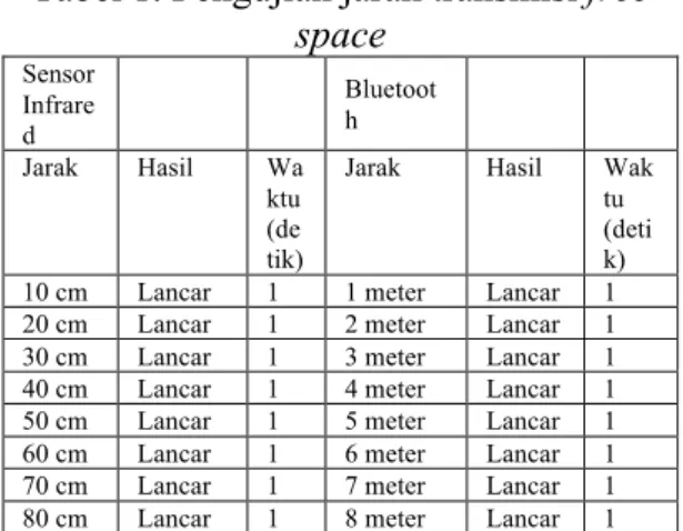 Tabel 1. Pengujian jarak transmisi free  space  Sensor  Infrare d  Bluetooth  Jarak  Hasil  Wa ktu  (de tik) 
