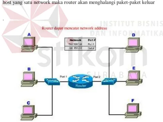 Gambar 3.8 Ccara kerja router menurut topologinya 