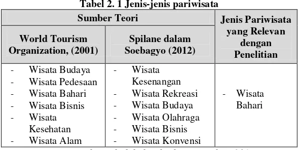 Tabel 2. 1 Jenis-jenis pariwisata 