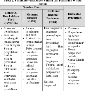Tabel 2. 5 Indikator dari Aspek Sarana dan Prasarana Wisata 