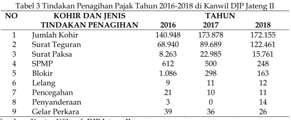 Tabel 3 Tindakan Penagihan Pajak Tahun 2016-2018 di Kanwil DJP Jateng II  NO  KOHIR DAN JENIS 