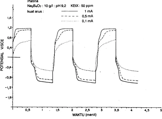 Gambar  4. Kronopotensiogram  logam  platina  dalam  larutan  borat  s0 ppm xantat