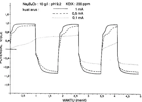 Gambar 6.  Kronopotensiogram  logam platina  dalam larutan-borat  200 ppm xantat