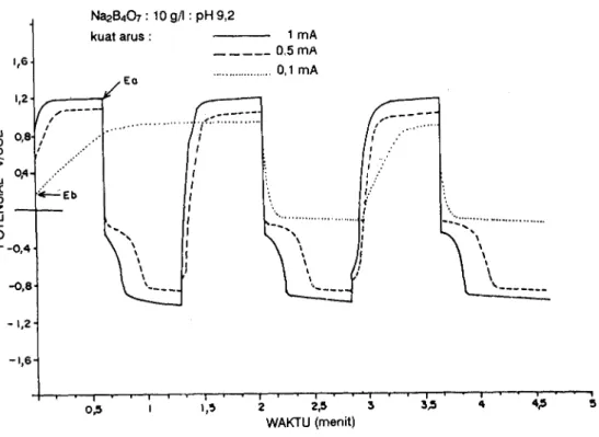 Gambar 2.  Kronopotensiogram  logam platina dalam larutan borat tanpa xantat