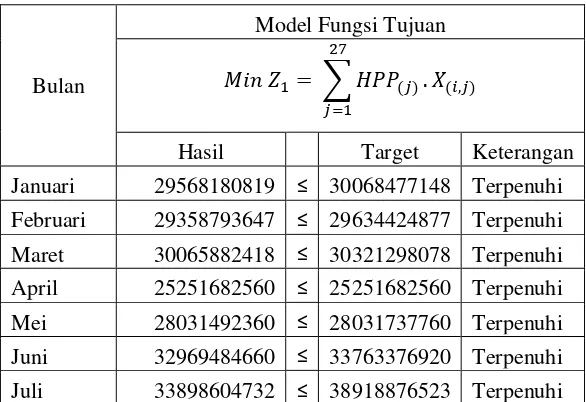 Tabel 6.3 Validasi Batasan Meminimalkan Total Biaya Produksi 