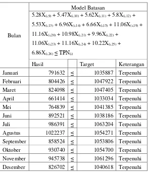 Tabel 6.12 Validasi Batasan Jumlah Produksi Merk Ngetop 