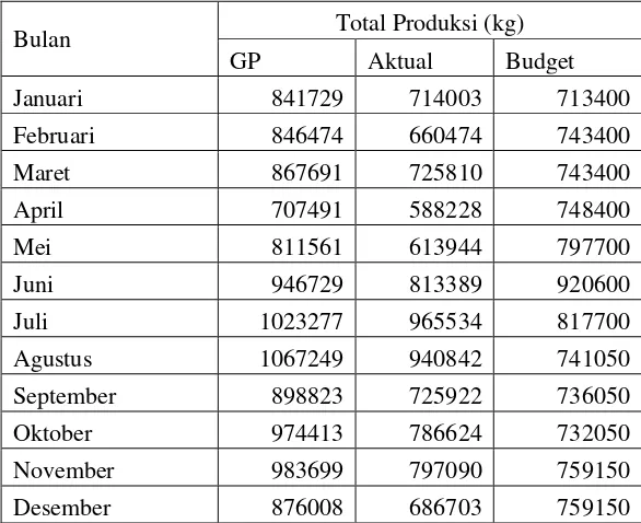 Tabel 6.16 Perbandingan Budget 