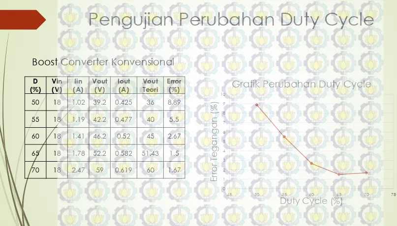 Grafik Perubahan Duty Cycle