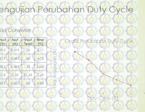 Grafik Perubahan Duty Cycle