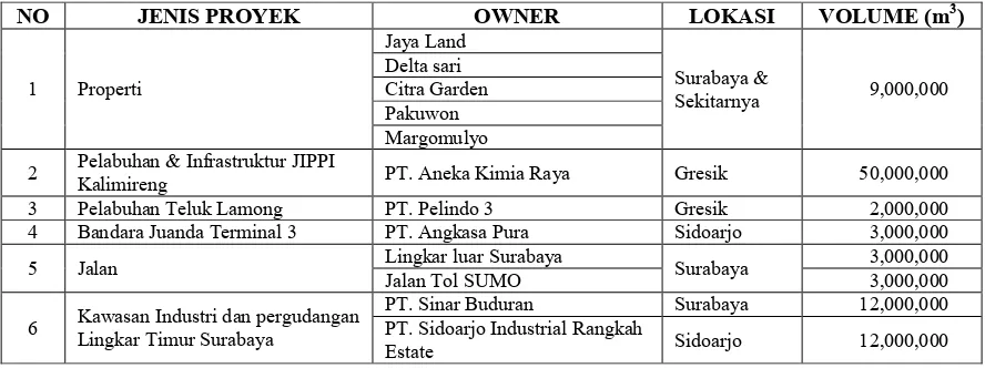 Tabel 1.1 Potensi Proyek Jawa Timur Tahun 2016 