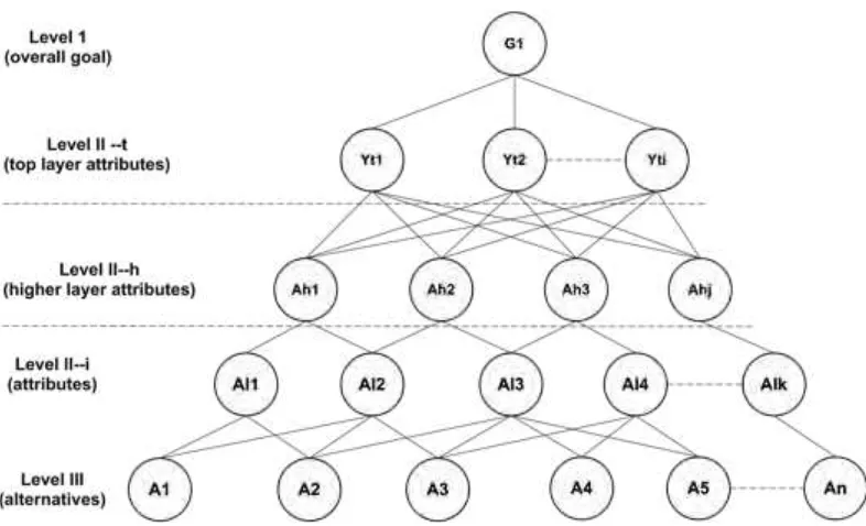 Gambar 2.6 Hirarki Dengan Struktur Atribut Banyak Lapisan dan Perbandingan yang Tidak Lengkap (Sumber: Sen, 1998)  