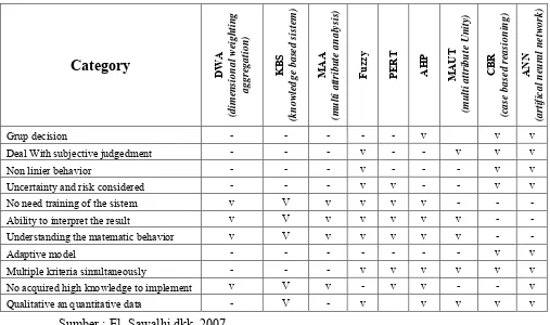 Tabel 2.3. Matrik Perbandingan Antara Model Pemilihan Excavator 