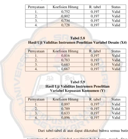 Tabel 5.8 Hasil Uji Validitas Instrumen Penelitian Variabel Desain (X4) 