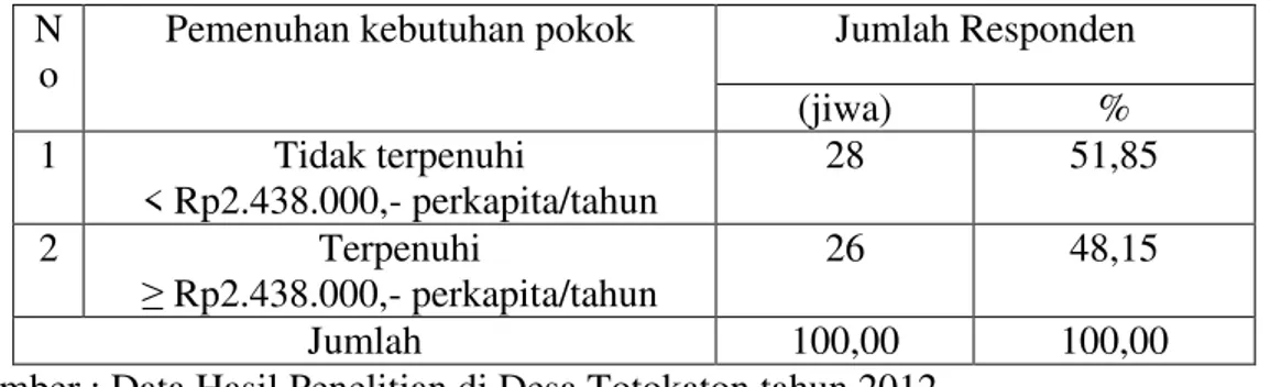Tabel 5. Pemenuhan Kebutuhan Pokok Minimum Perkapita Pertahun Setelah Memanfaatkan  Bantuan Sosial di Desa Totokaton Tahun 2012