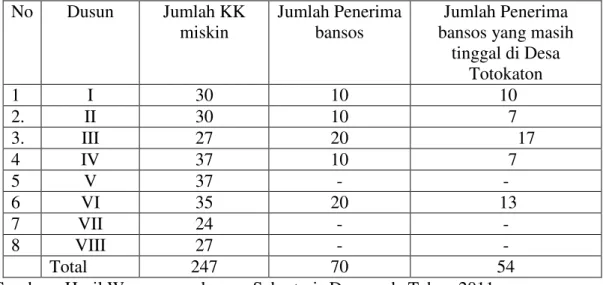 Tabel 1.  Sebaran KK Penerima Bantuan Sosial yang masih berdomisili di Desa      Totokaton Kecamatan Punggur Kabupaten Lampung Tengah Tahun 2011