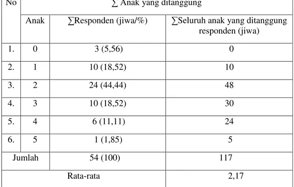 Tabel 2.  Jumlah anak  yang ditanggung keluarga responden di Desa Totokaton Kecamatan  Punggur Kabupaten Lampung Tengah Tahun 2012