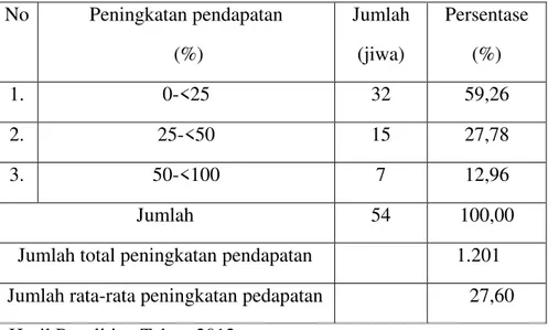 Tabel  3.  Pendapatan  Total  Setelah  Pemanfatan  Bantuan  Sosial  Responden  di  Desa  Totokaton Kecamatan Punggur Kabupaten Lampung Tengah Tahun 2012 