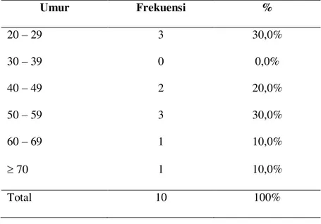 Tabel 2. Karakteristik umum subyek pada masing-masing kelompok.  Umur   Frekuensi   %  20 ± 29  3  30,0%  30 ± 39  0  0,0%  40 ± 49  2  20,0%  50 ± 59  3  30,0%  60 ± 69  1  10,0%  t 70  1  10,0%  Total  10  100%                 