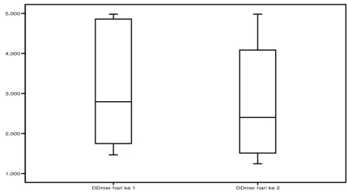 Tabel  3.  Uji  normalitas  kadar  D-dimer  sebelum  dan  sesudah  pemberian  Heparin intravena
