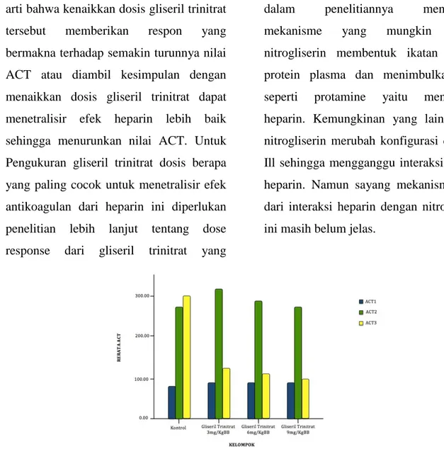 Gambar 4. Diagram batang perbandingan rerata ACT tiap-tiap kelompok 