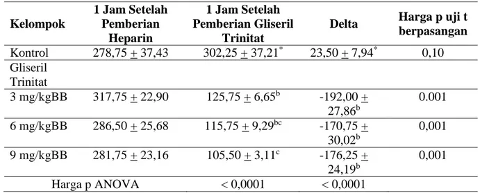 Tabel 9. Perbandingan Nilai ACT Hewan Coba 1 Jam setelah Pemberian Heparin dan 1 Jam  setelah Pemberian Gliseril Trinitrat 