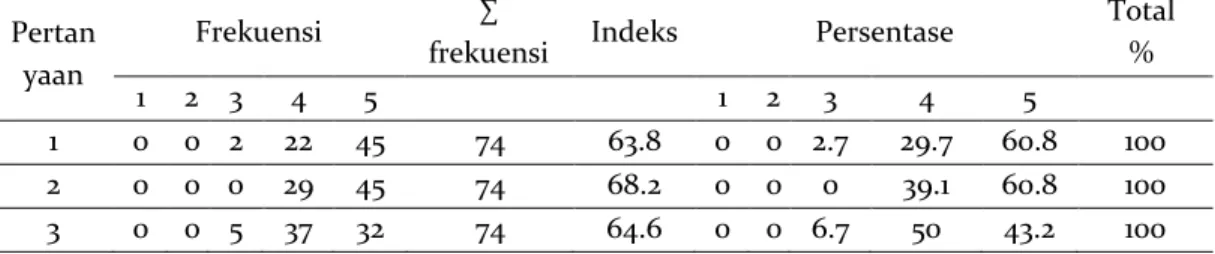 Tabel 5. Data Indeks dan Persentase Ketanggapan (Responsiveness) X5 